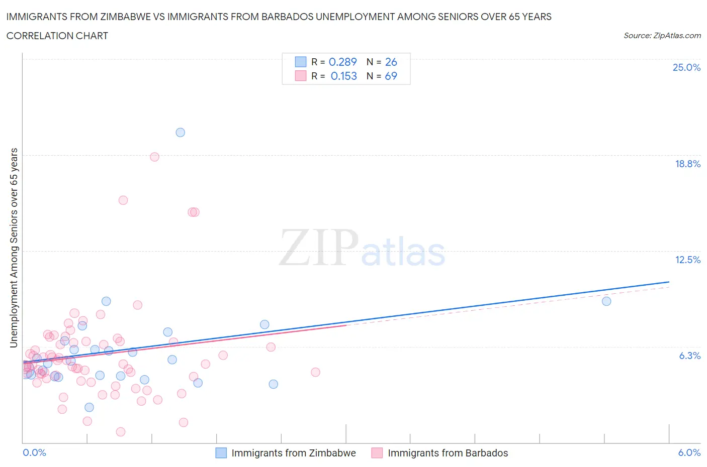 Immigrants from Zimbabwe vs Immigrants from Barbados Unemployment Among Seniors over 65 years