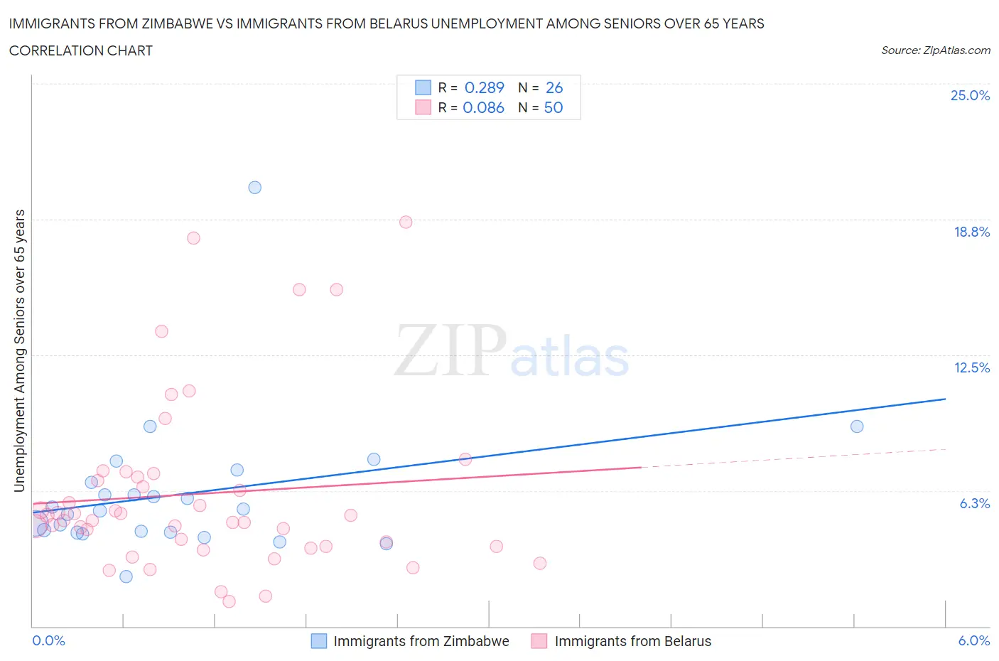 Immigrants from Zimbabwe vs Immigrants from Belarus Unemployment Among Seniors over 65 years