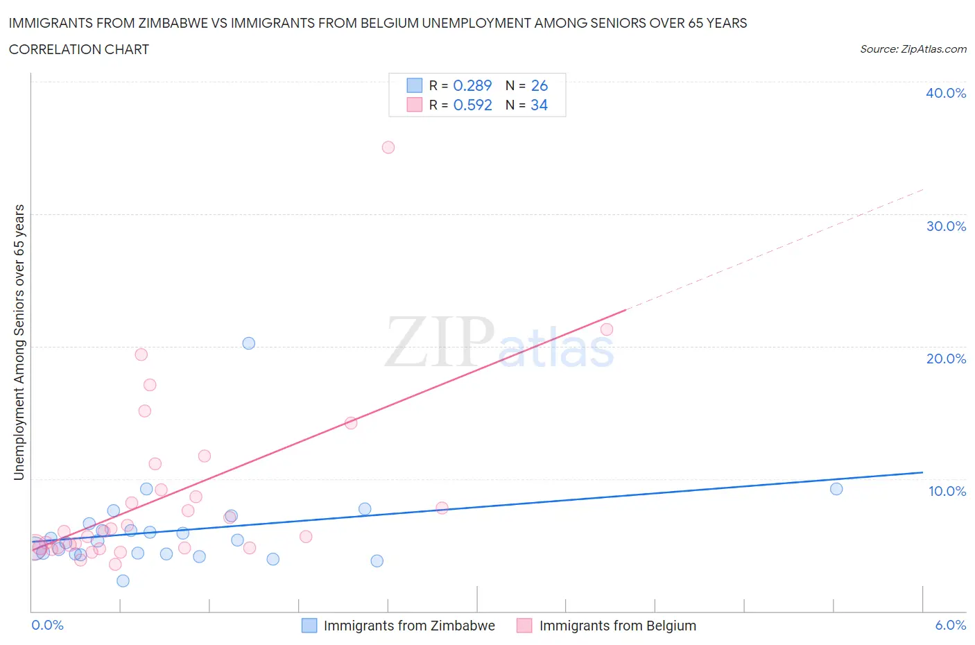 Immigrants from Zimbabwe vs Immigrants from Belgium Unemployment Among Seniors over 65 years