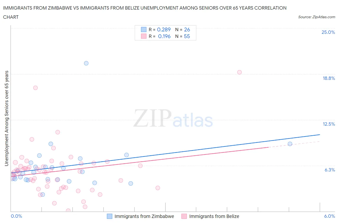 Immigrants from Zimbabwe vs Immigrants from Belize Unemployment Among Seniors over 65 years