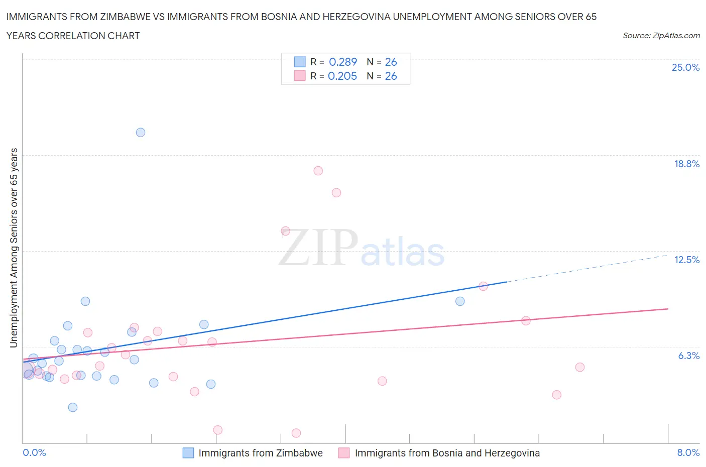 Immigrants from Zimbabwe vs Immigrants from Bosnia and Herzegovina Unemployment Among Seniors over 65 years