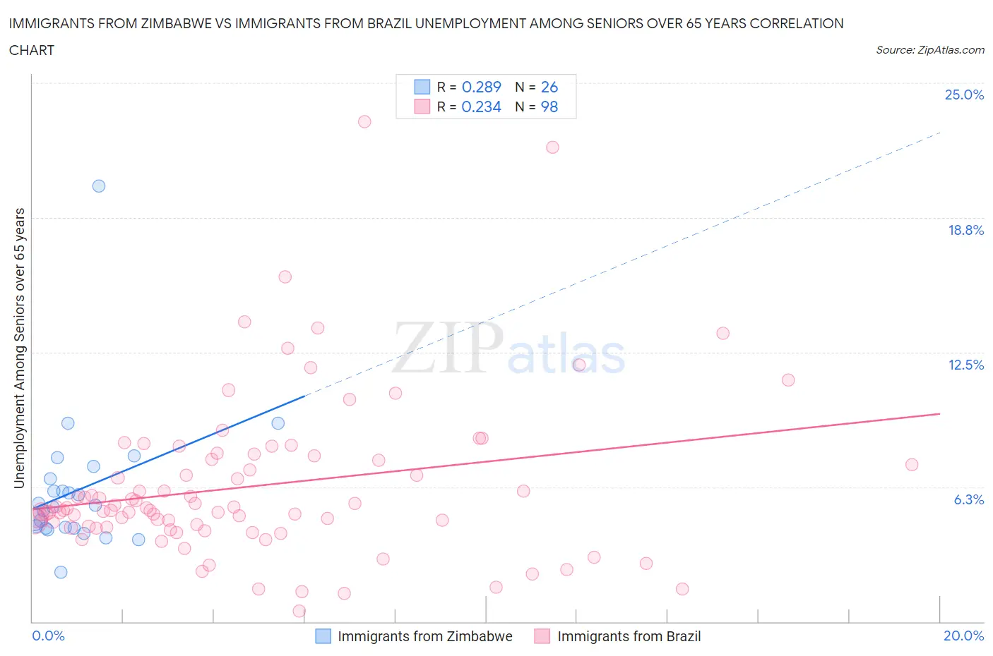 Immigrants from Zimbabwe vs Immigrants from Brazil Unemployment Among Seniors over 65 years