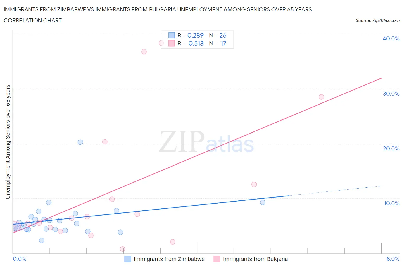 Immigrants from Zimbabwe vs Immigrants from Bulgaria Unemployment Among Seniors over 65 years