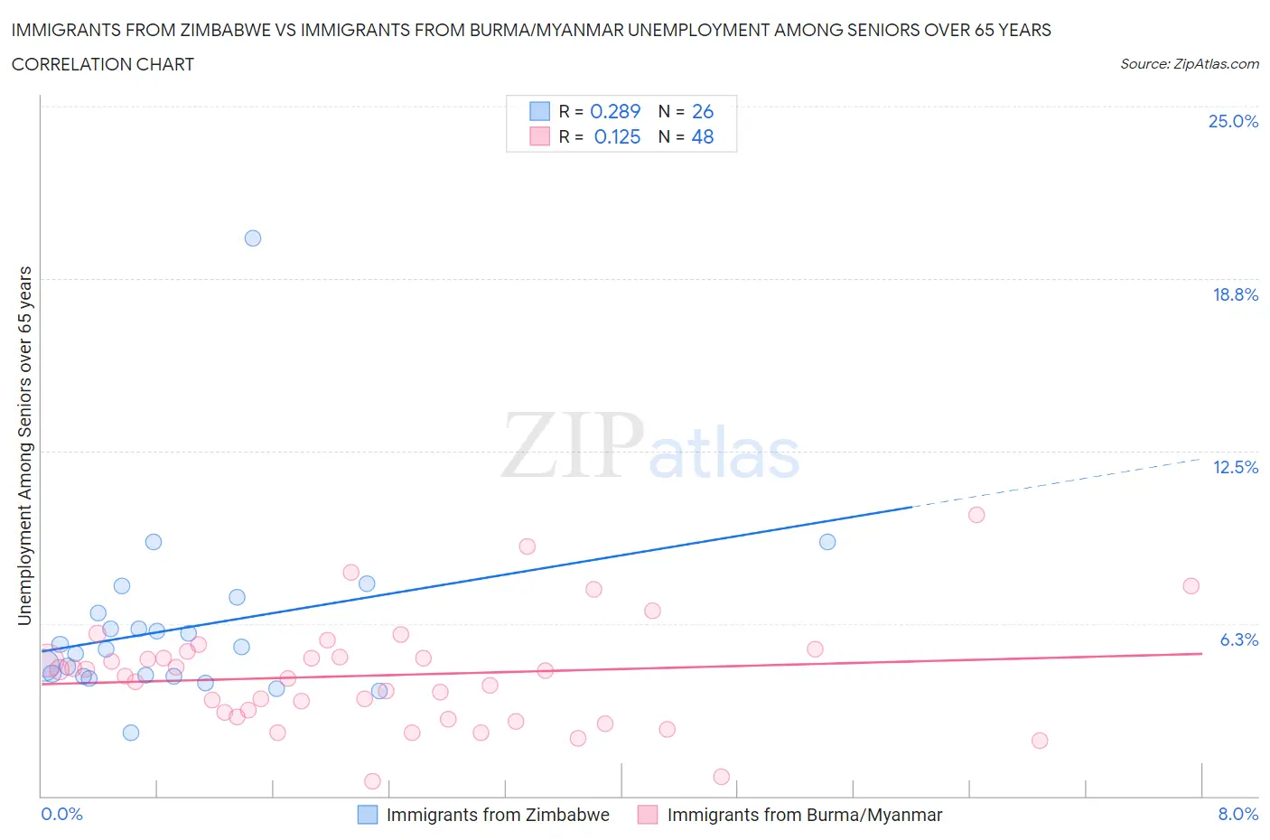 Immigrants from Zimbabwe vs Immigrants from Burma/Myanmar Unemployment Among Seniors over 65 years