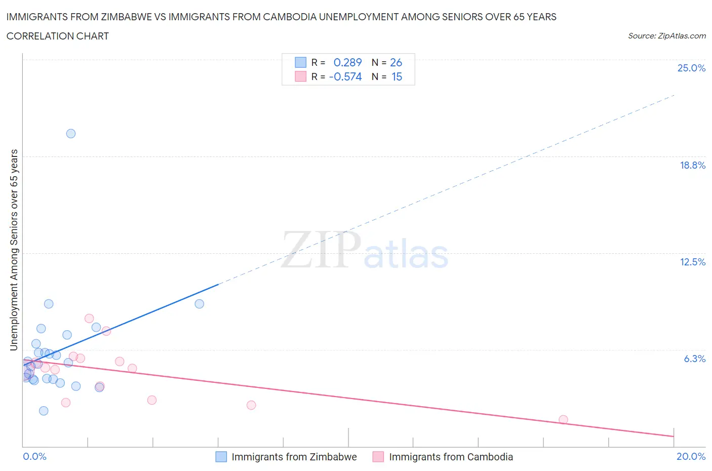 Immigrants from Zimbabwe vs Immigrants from Cambodia Unemployment Among Seniors over 65 years