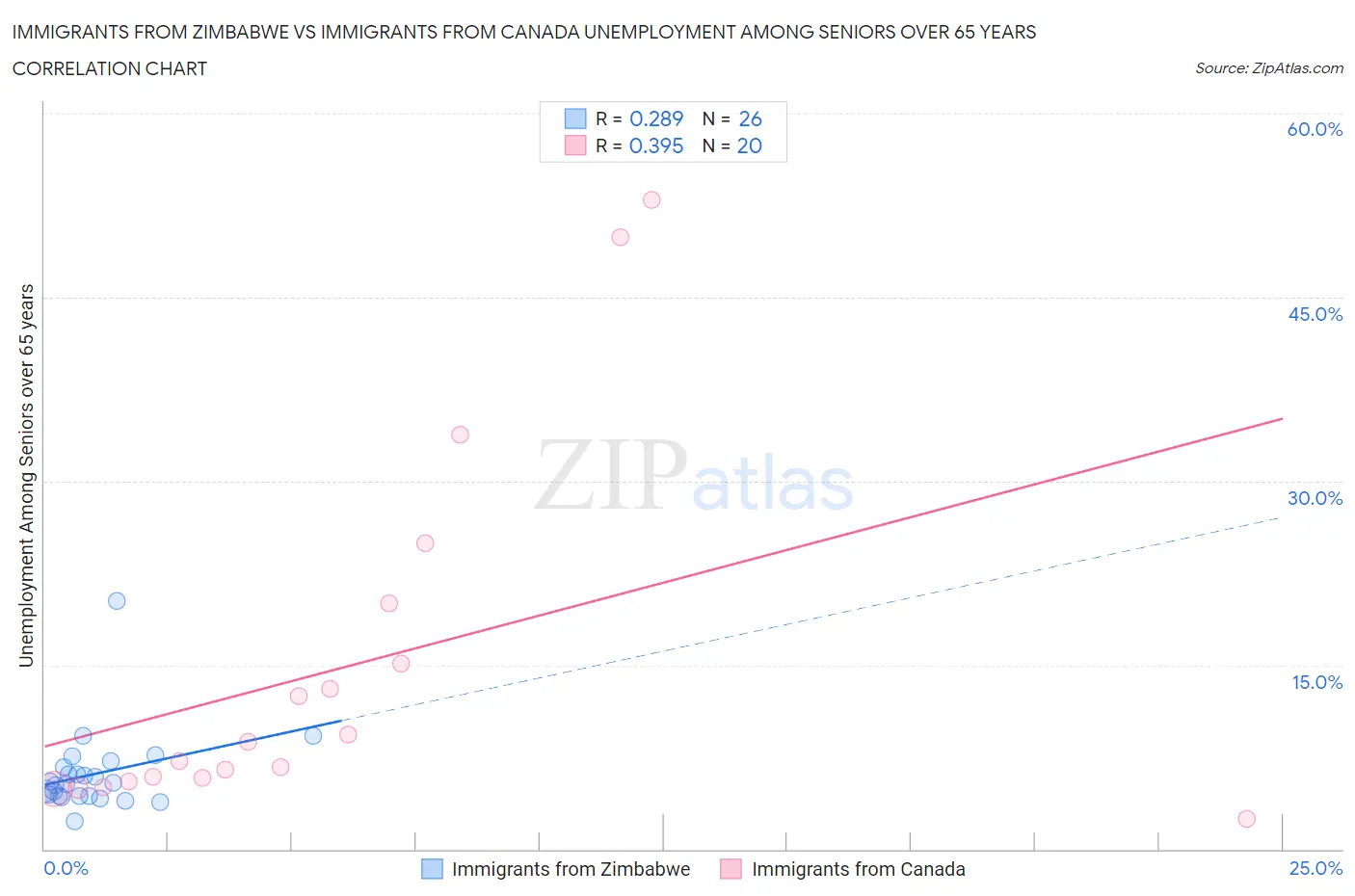 Immigrants from Zimbabwe vs Immigrants from Canada Unemployment Among Seniors over 65 years