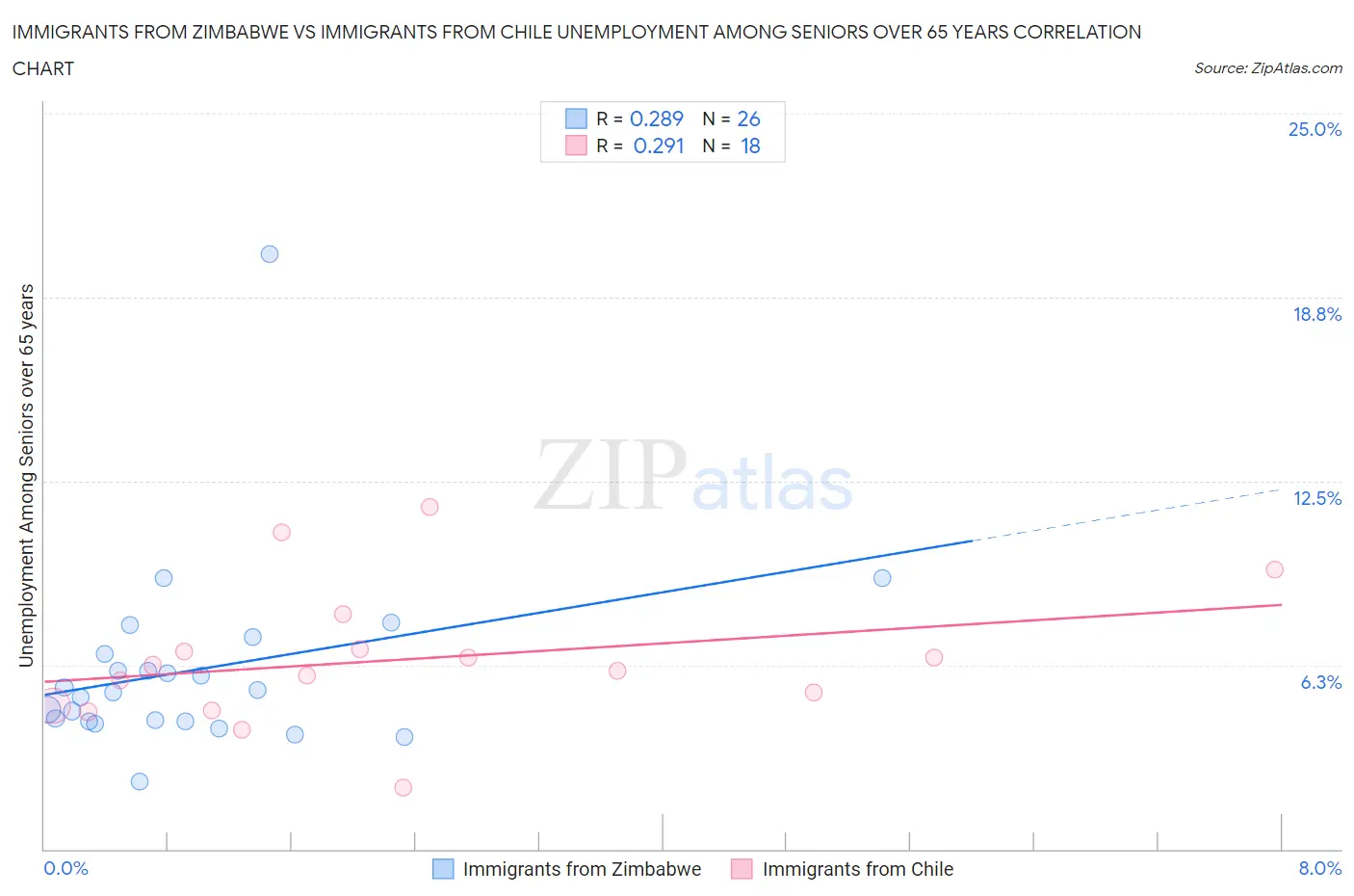 Immigrants from Zimbabwe vs Immigrants from Chile Unemployment Among Seniors over 65 years