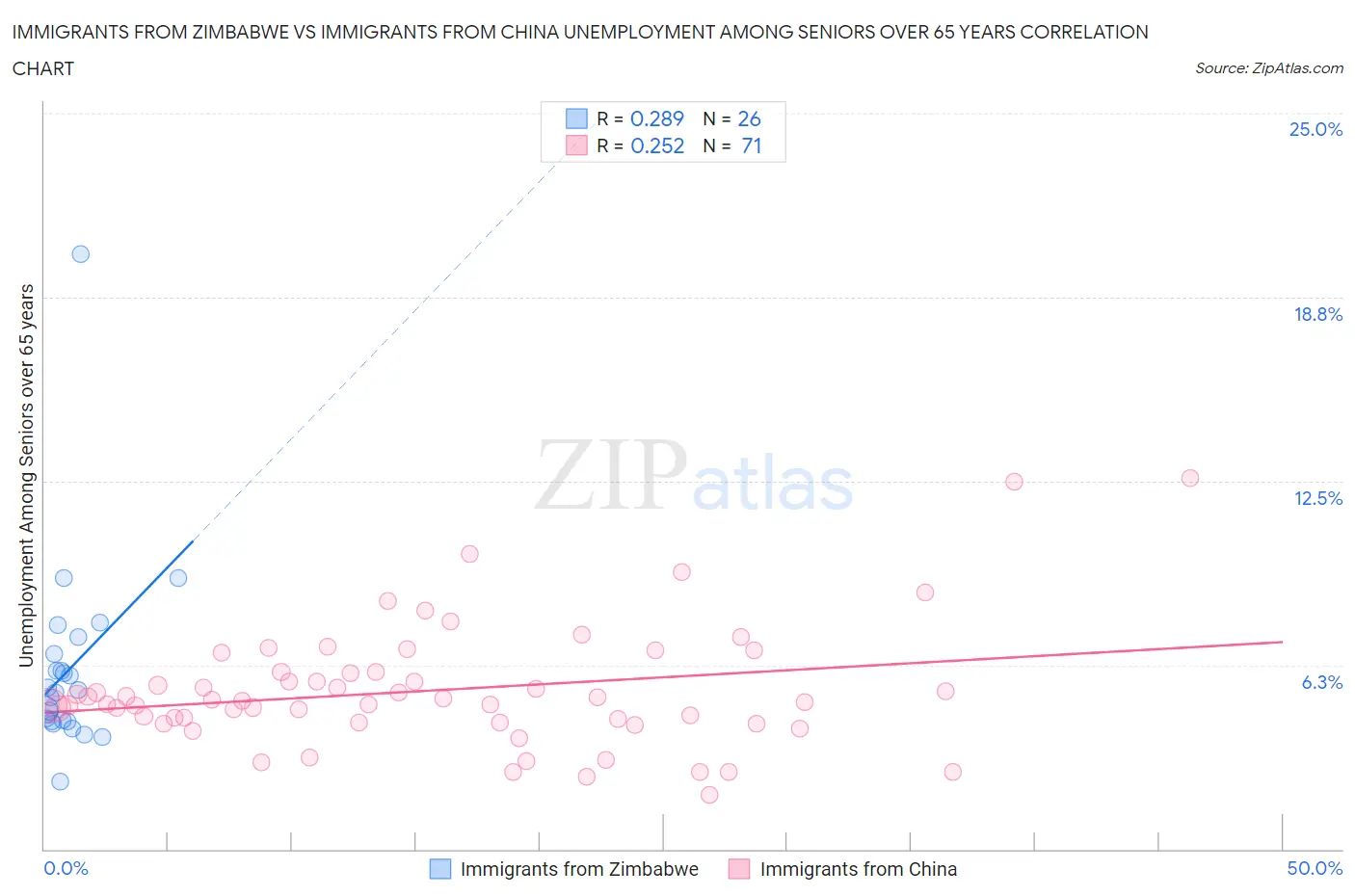 Immigrants from Zimbabwe vs Immigrants from China Unemployment Among Seniors over 65 years