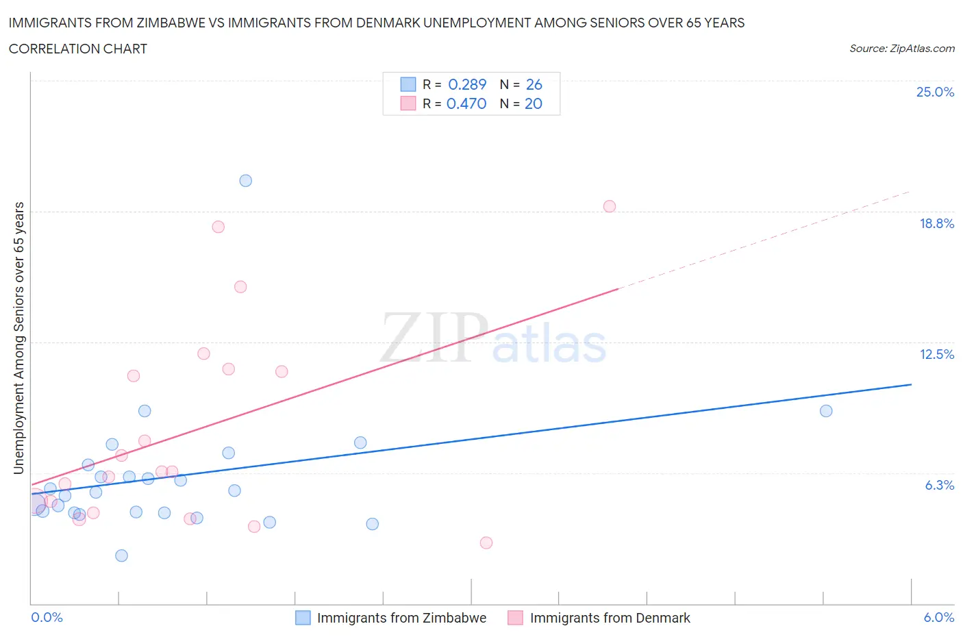 Immigrants from Zimbabwe vs Immigrants from Denmark Unemployment Among Seniors over 65 years