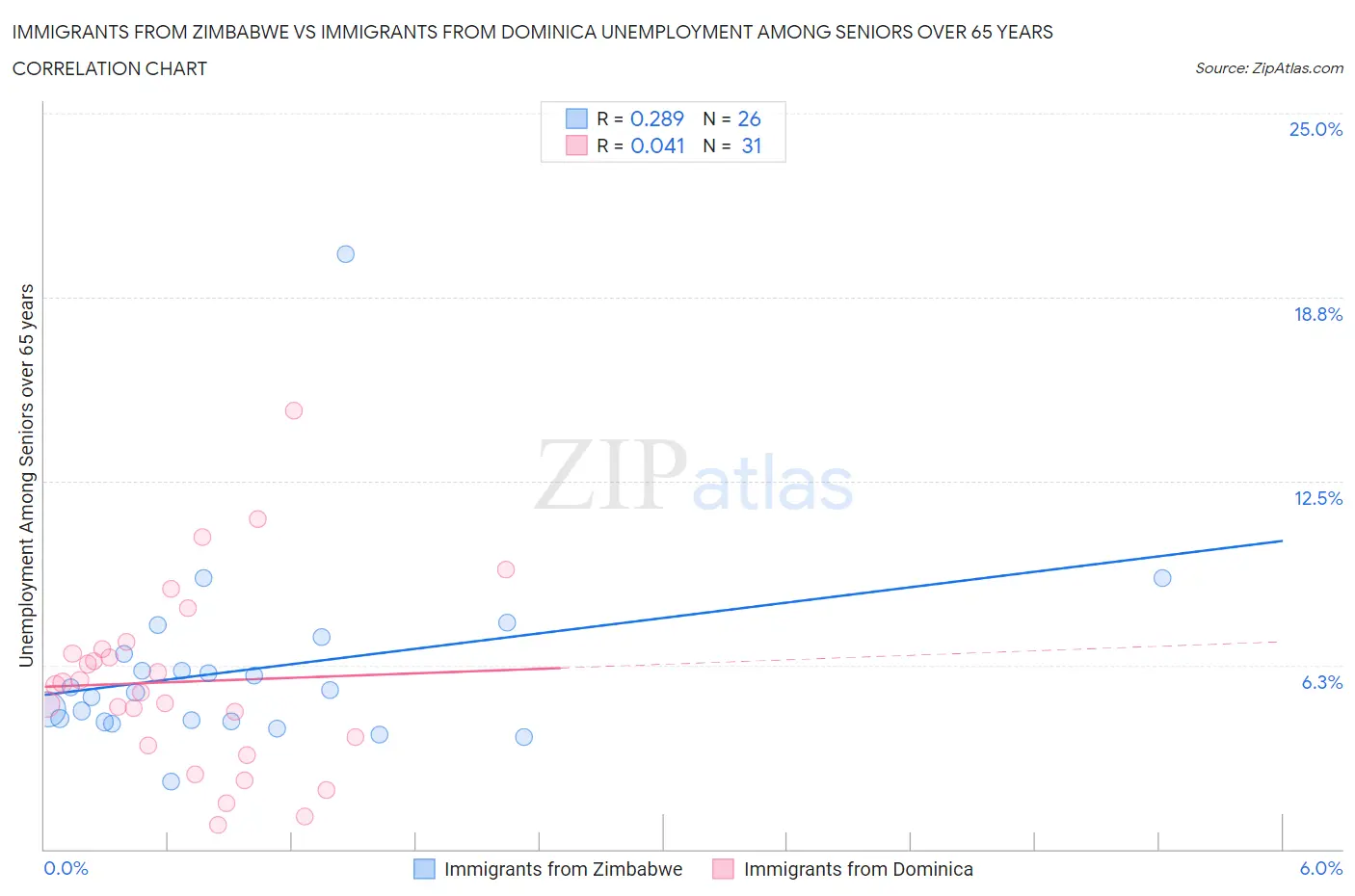 Immigrants from Zimbabwe vs Immigrants from Dominica Unemployment Among Seniors over 65 years