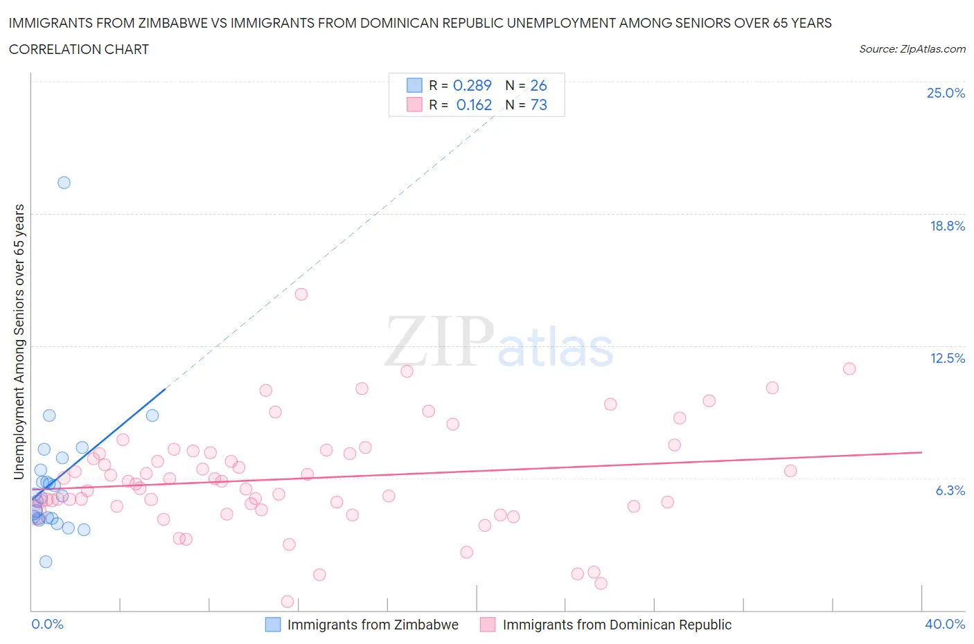 Immigrants from Zimbabwe vs Immigrants from Dominican Republic Unemployment Among Seniors over 65 years