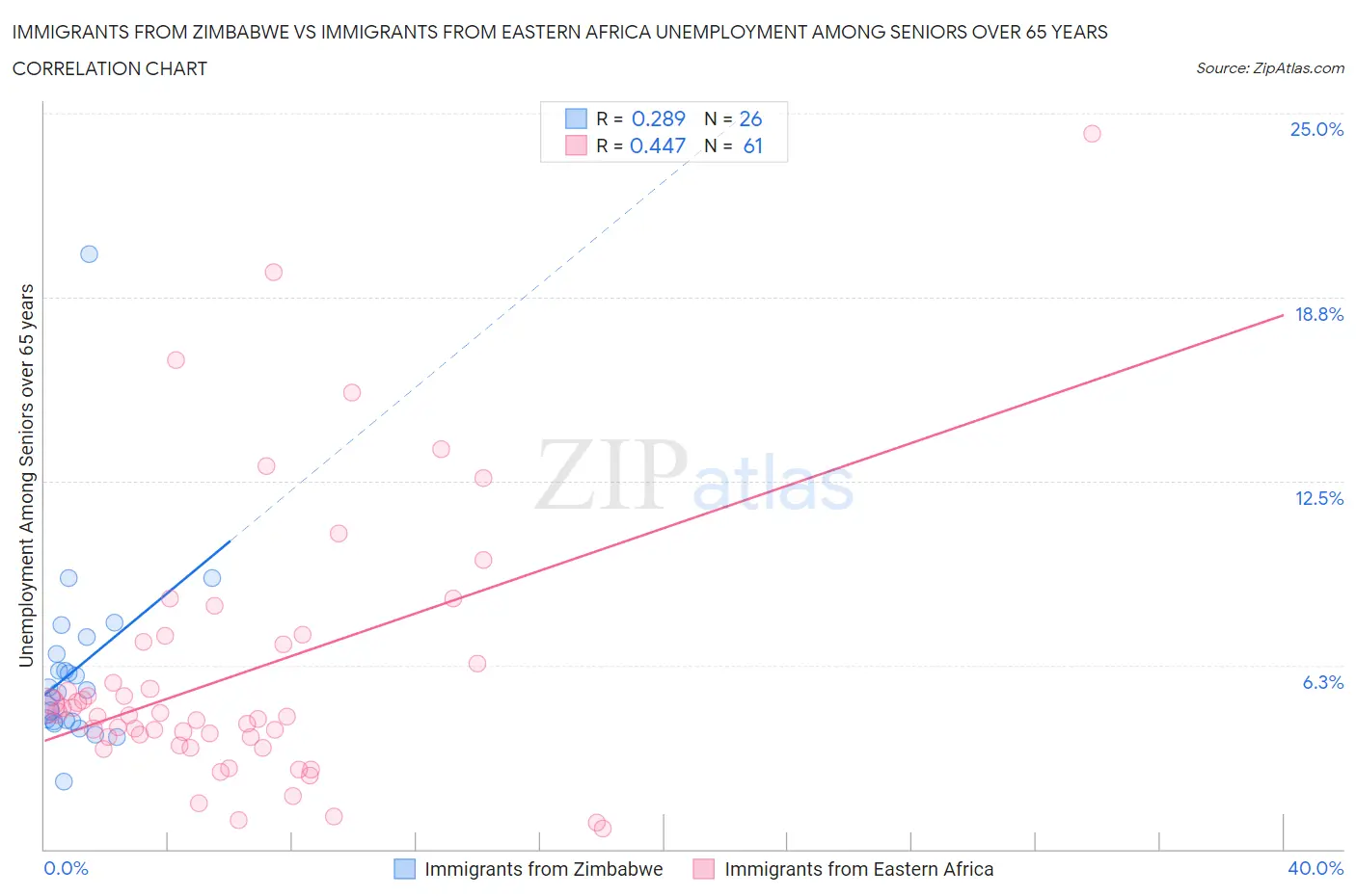 Immigrants from Zimbabwe vs Immigrants from Eastern Africa Unemployment Among Seniors over 65 years