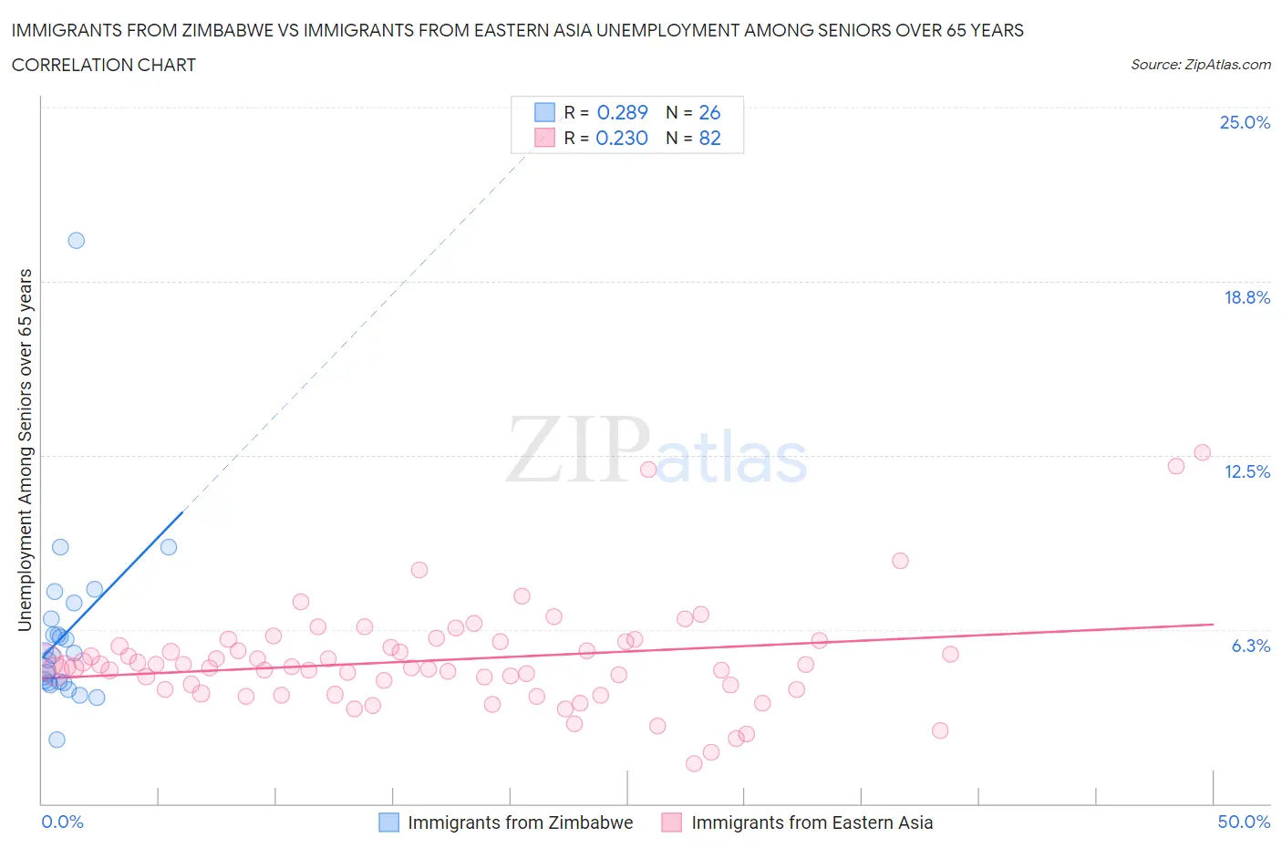 Immigrants from Zimbabwe vs Immigrants from Eastern Asia Unemployment Among Seniors over 65 years
