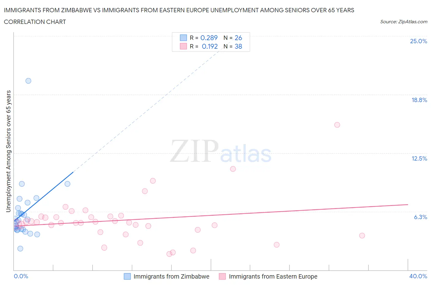 Immigrants from Zimbabwe vs Immigrants from Eastern Europe Unemployment Among Seniors over 65 years