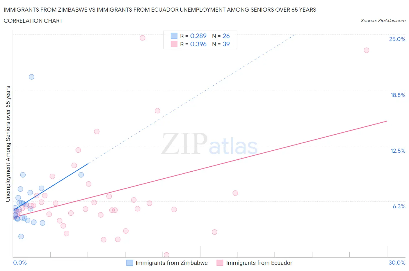 Immigrants from Zimbabwe vs Immigrants from Ecuador Unemployment Among Seniors over 65 years