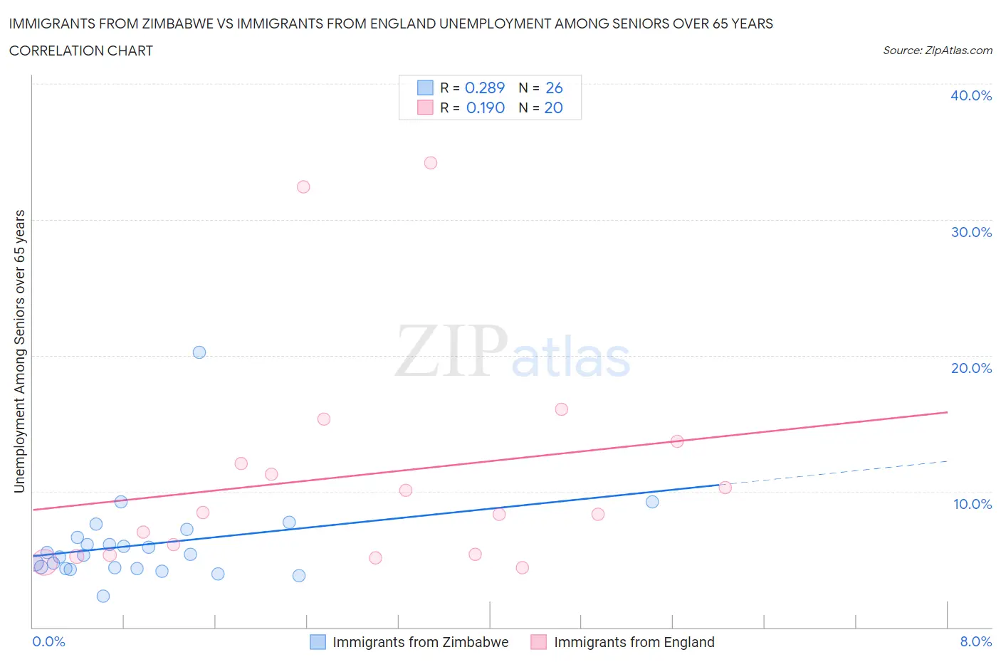 Immigrants from Zimbabwe vs Immigrants from England Unemployment Among Seniors over 65 years