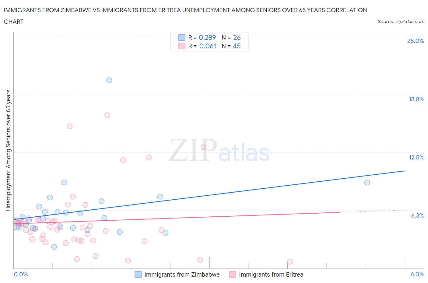 Immigrants from Zimbabwe vs Immigrants from Eritrea Unemployment Among Seniors over 65 years