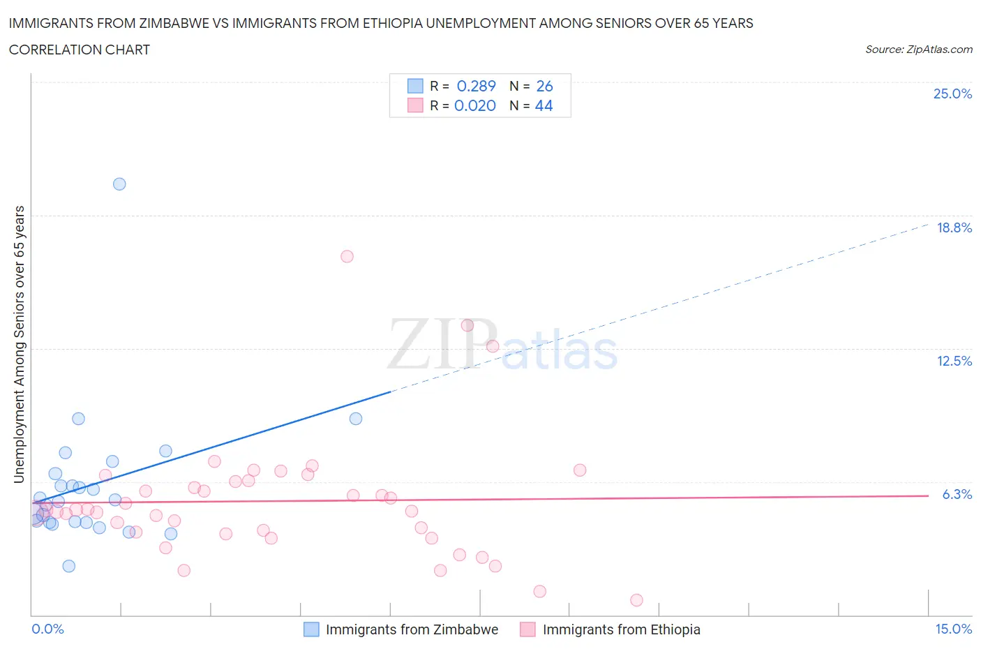 Immigrants from Zimbabwe vs Immigrants from Ethiopia Unemployment Among Seniors over 65 years