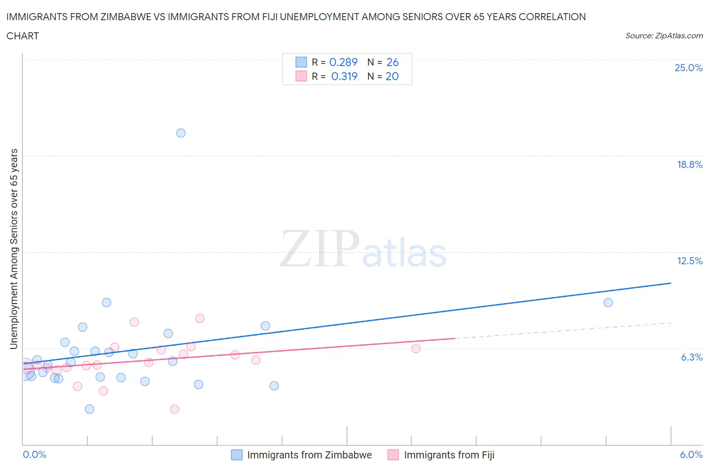 Immigrants from Zimbabwe vs Immigrants from Fiji Unemployment Among Seniors over 65 years