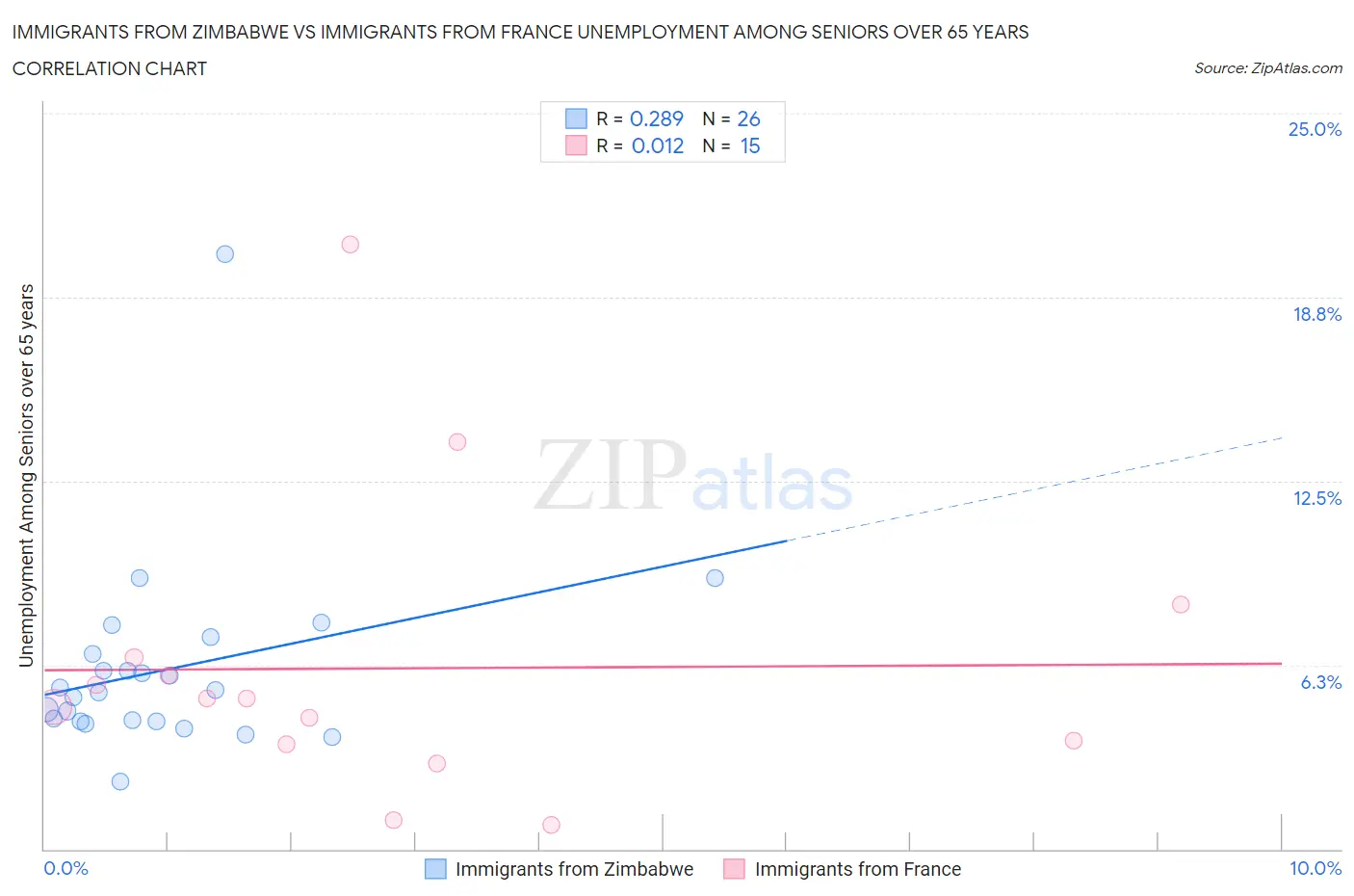 Immigrants from Zimbabwe vs Immigrants from France Unemployment Among Seniors over 65 years