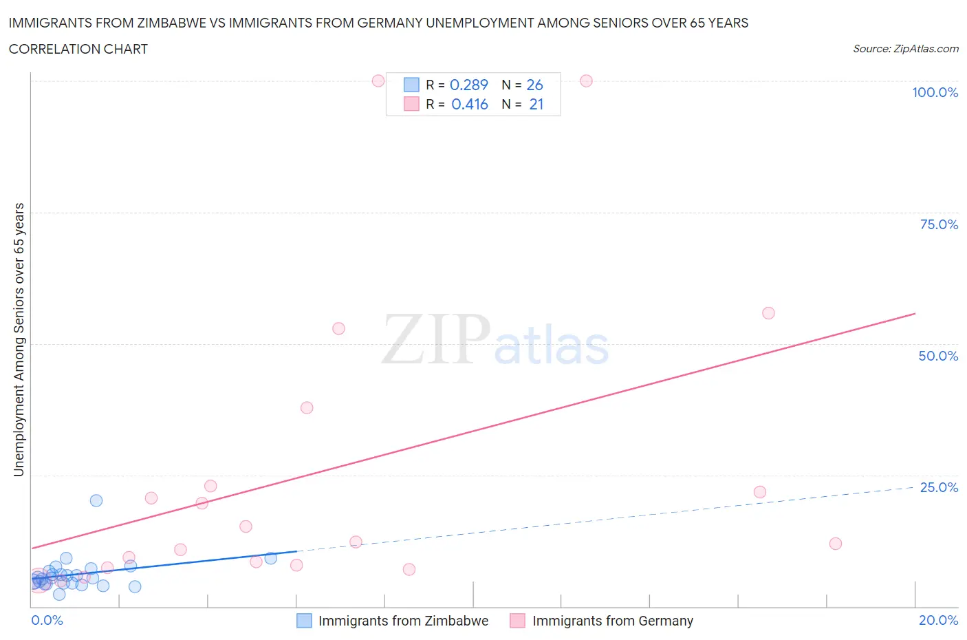 Immigrants from Zimbabwe vs Immigrants from Germany Unemployment Among Seniors over 65 years