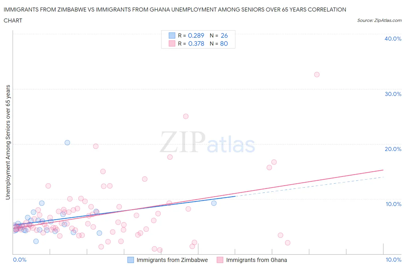 Immigrants from Zimbabwe vs Immigrants from Ghana Unemployment Among Seniors over 65 years