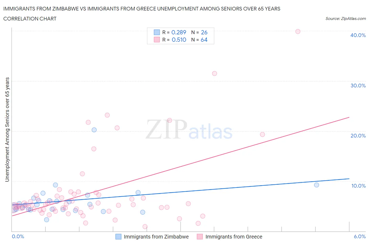 Immigrants from Zimbabwe vs Immigrants from Greece Unemployment Among Seniors over 65 years