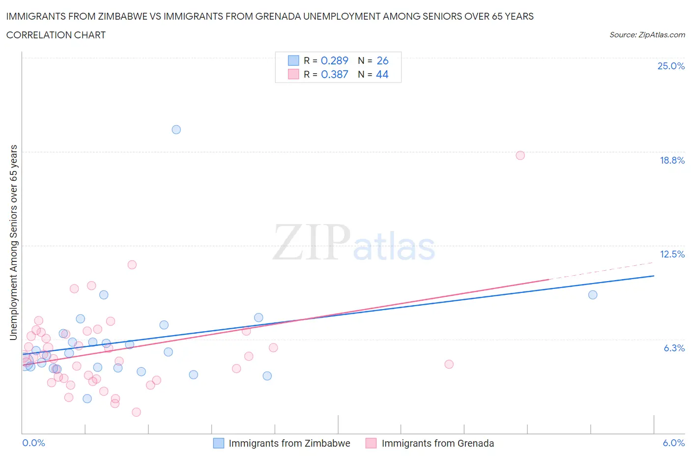 Immigrants from Zimbabwe vs Immigrants from Grenada Unemployment Among Seniors over 65 years