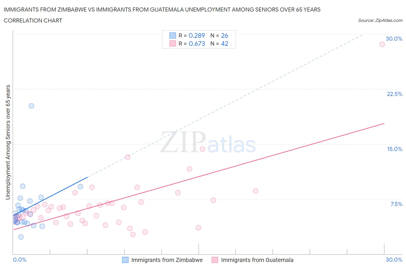 Immigrants from Zimbabwe vs Immigrants from Guatemala Unemployment Among Seniors over 65 years