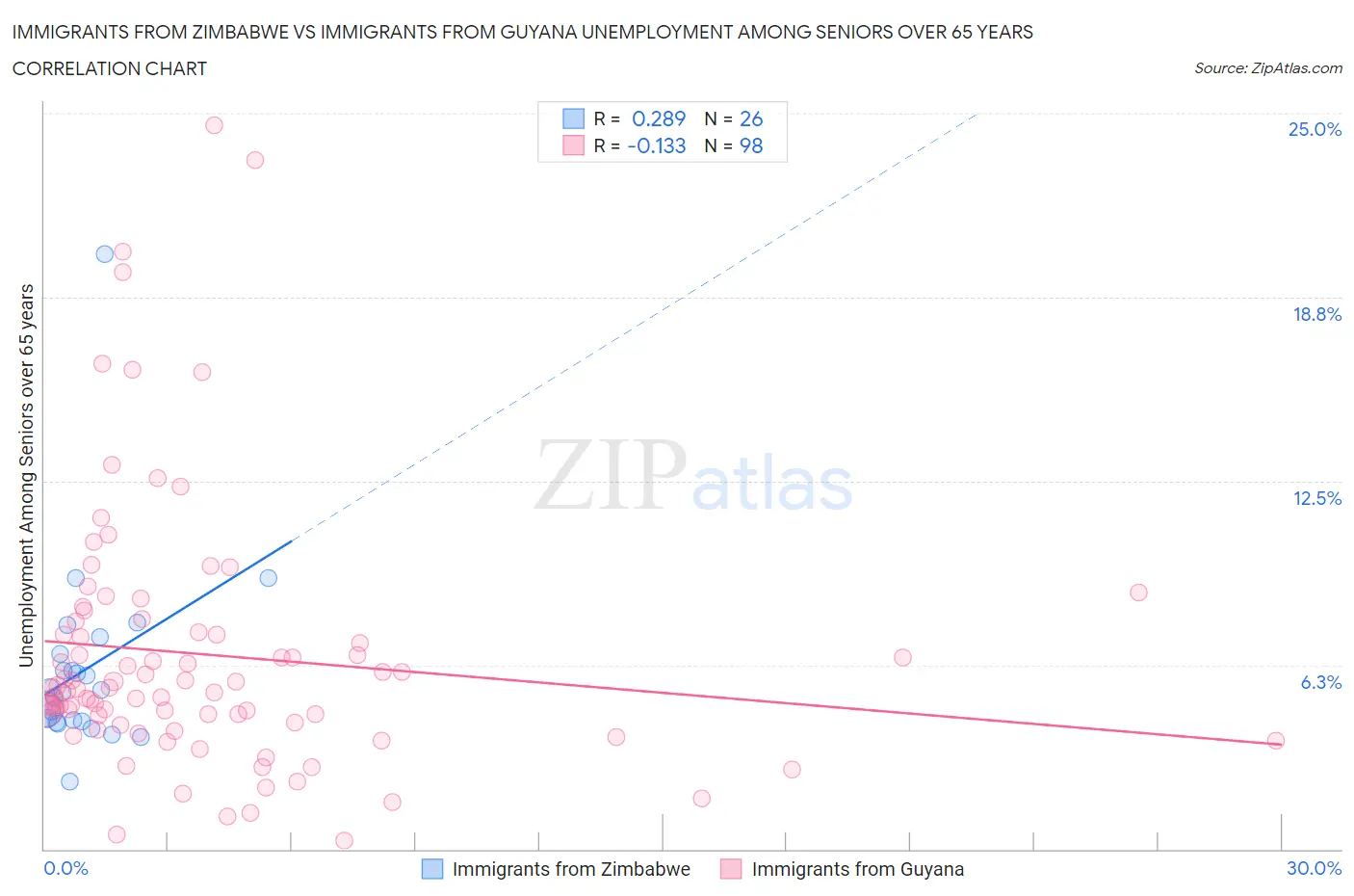 Immigrants from Zimbabwe vs Immigrants from Guyana Unemployment Among Seniors over 65 years