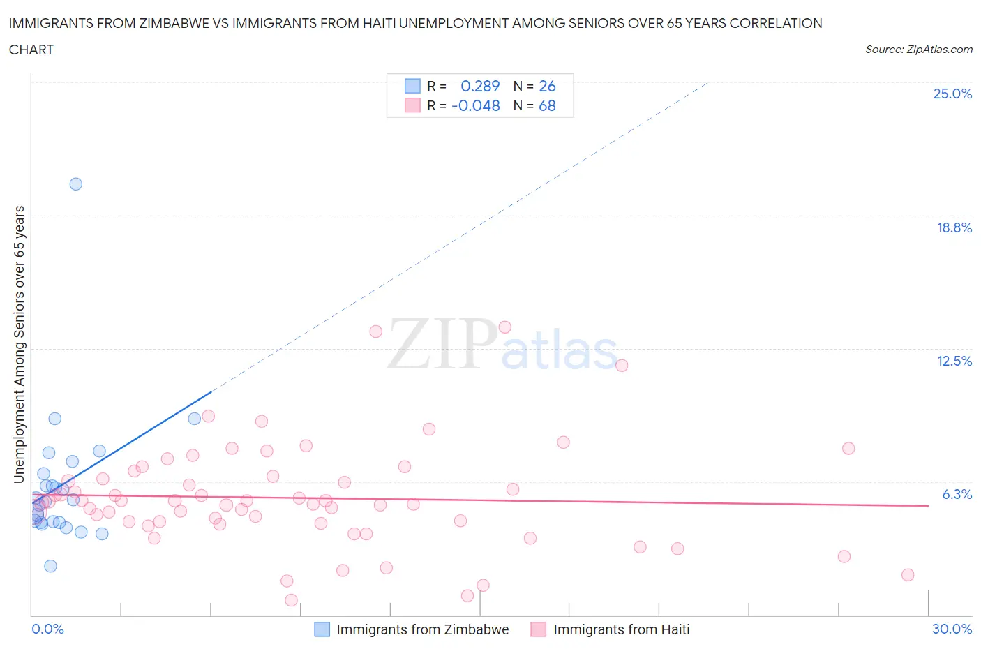Immigrants from Zimbabwe vs Immigrants from Haiti Unemployment Among Seniors over 65 years