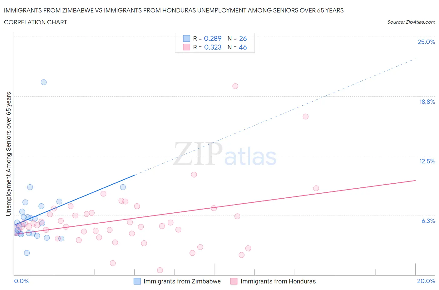 Immigrants from Zimbabwe vs Immigrants from Honduras Unemployment Among Seniors over 65 years