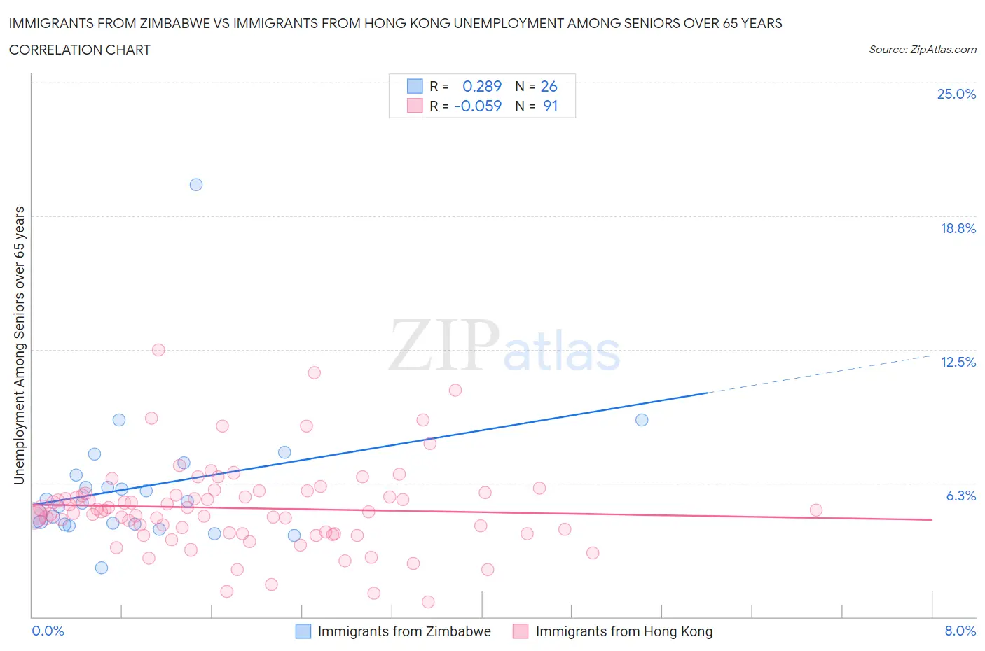 Immigrants from Zimbabwe vs Immigrants from Hong Kong Unemployment Among Seniors over 65 years