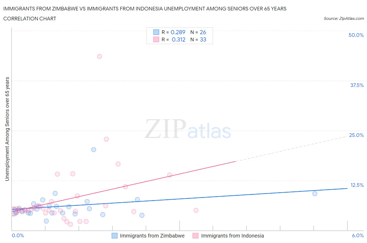 Immigrants from Zimbabwe vs Immigrants from Indonesia Unemployment Among Seniors over 65 years