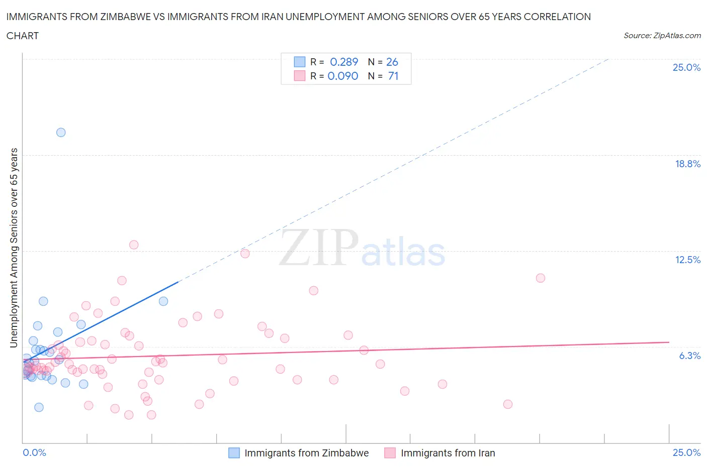 Immigrants from Zimbabwe vs Immigrants from Iran Unemployment Among Seniors over 65 years