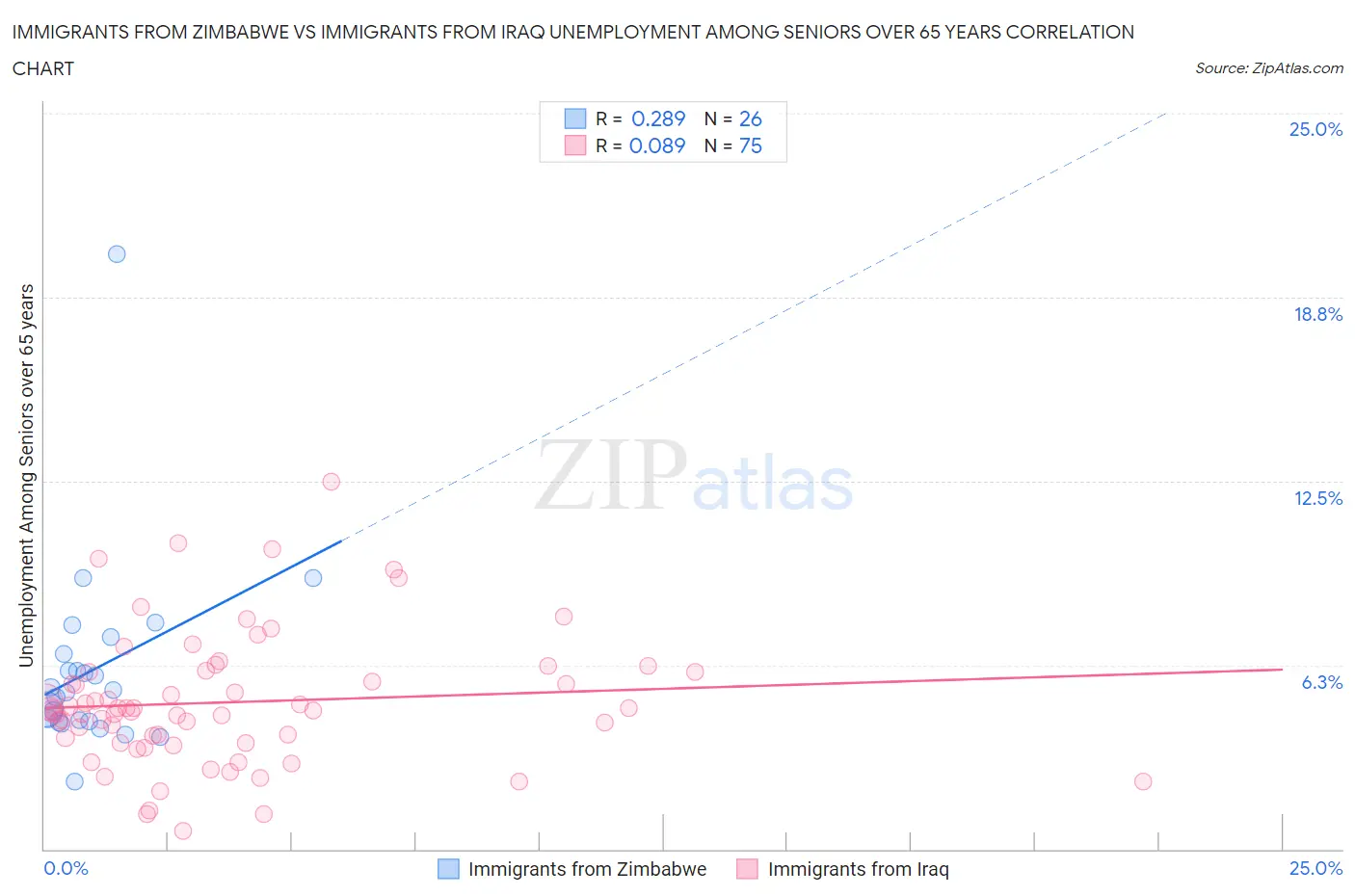 Immigrants from Zimbabwe vs Immigrants from Iraq Unemployment Among Seniors over 65 years