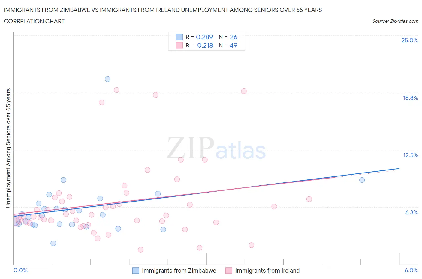 Immigrants from Zimbabwe vs Immigrants from Ireland Unemployment Among Seniors over 65 years