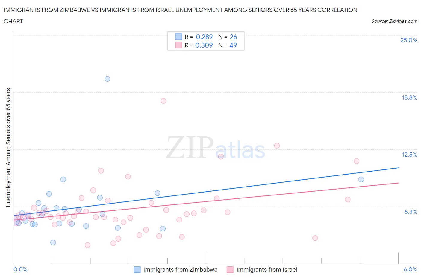 Immigrants from Zimbabwe vs Immigrants from Israel Unemployment Among Seniors over 65 years