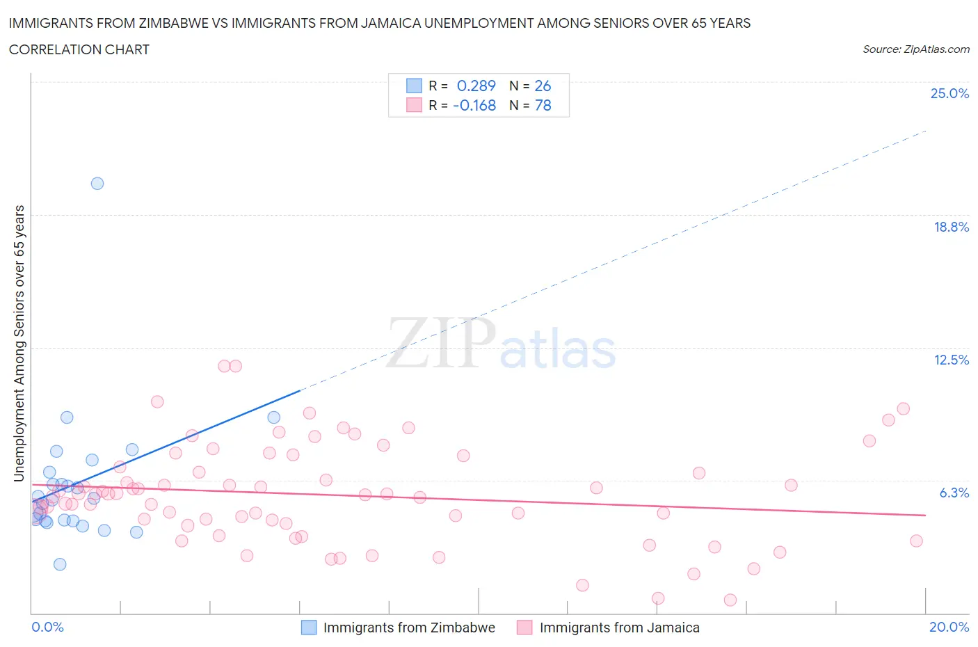 Immigrants from Zimbabwe vs Immigrants from Jamaica Unemployment Among Seniors over 65 years