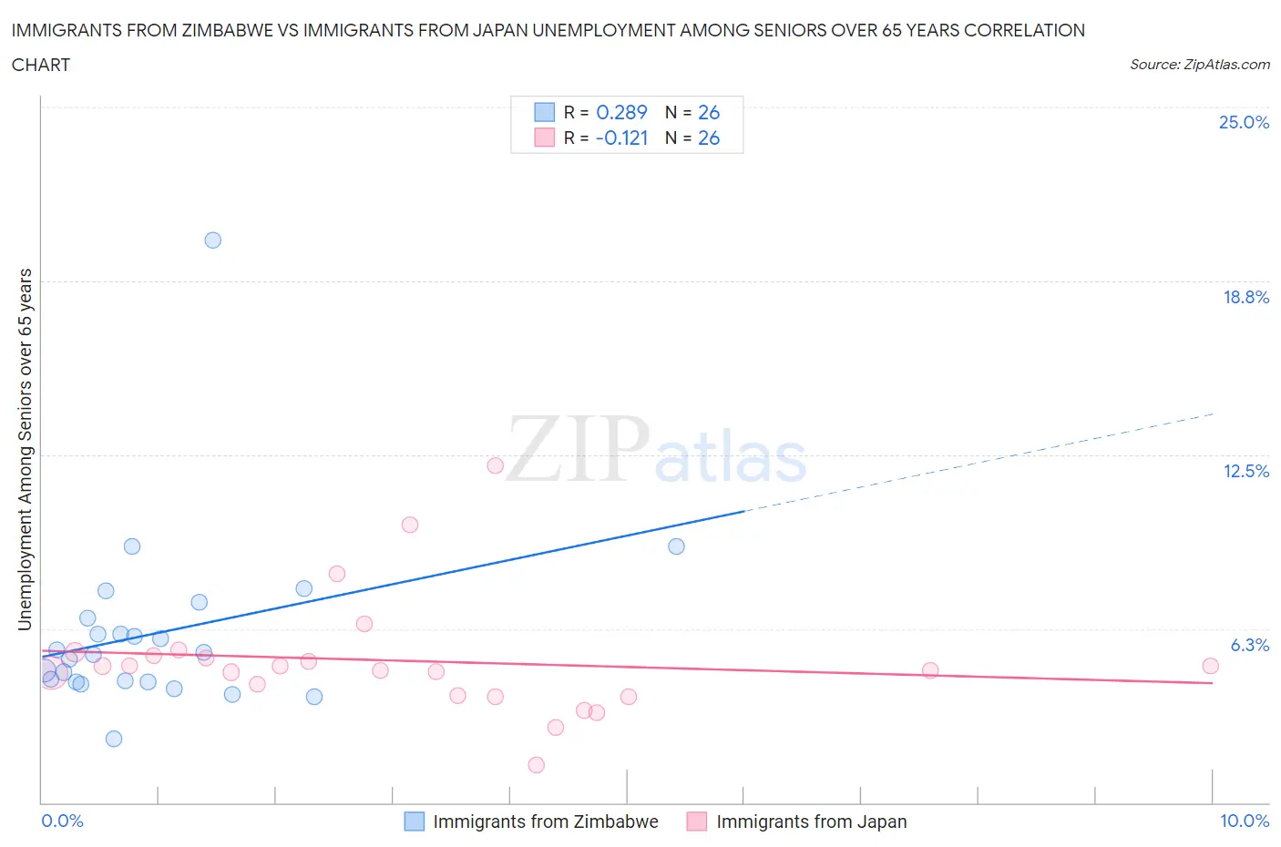 Immigrants from Zimbabwe vs Immigrants from Japan Unemployment Among Seniors over 65 years