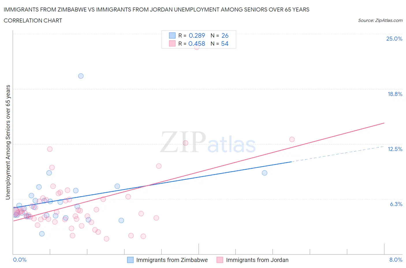 Immigrants from Zimbabwe vs Immigrants from Jordan Unemployment Among Seniors over 65 years