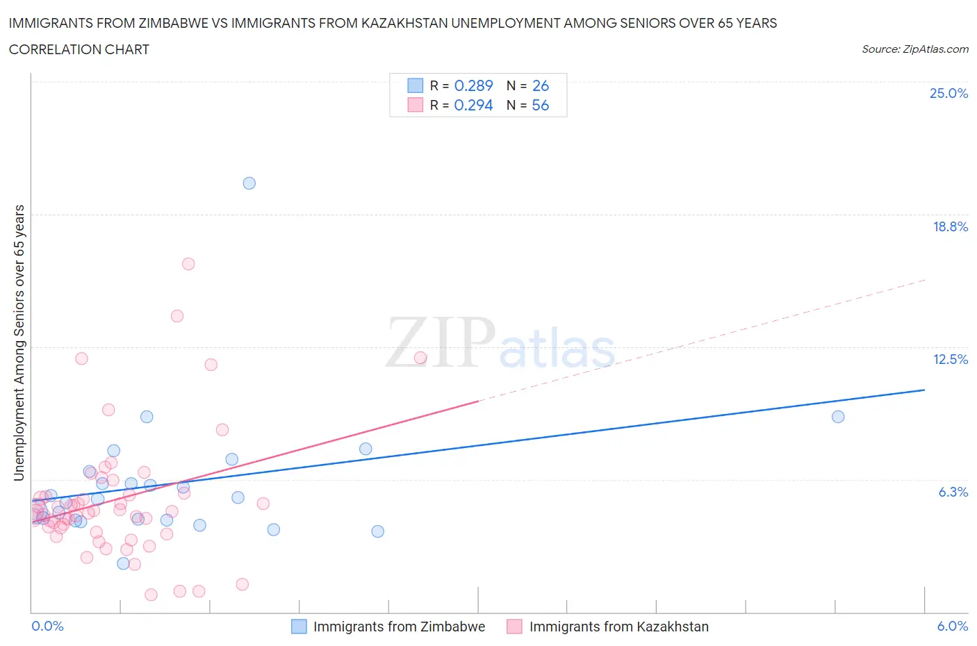 Immigrants from Zimbabwe vs Immigrants from Kazakhstan Unemployment Among Seniors over 65 years