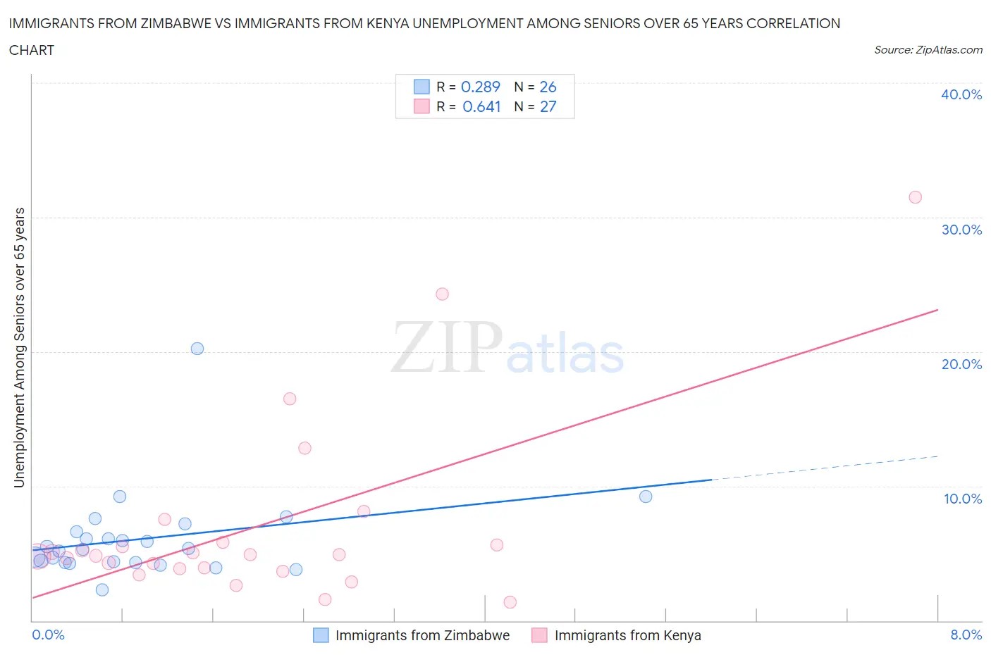 Immigrants from Zimbabwe vs Immigrants from Kenya Unemployment Among Seniors over 65 years