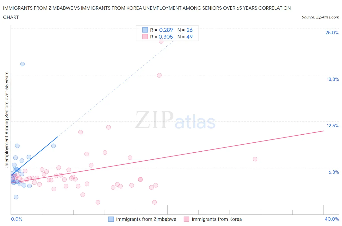 Immigrants from Zimbabwe vs Immigrants from Korea Unemployment Among Seniors over 65 years