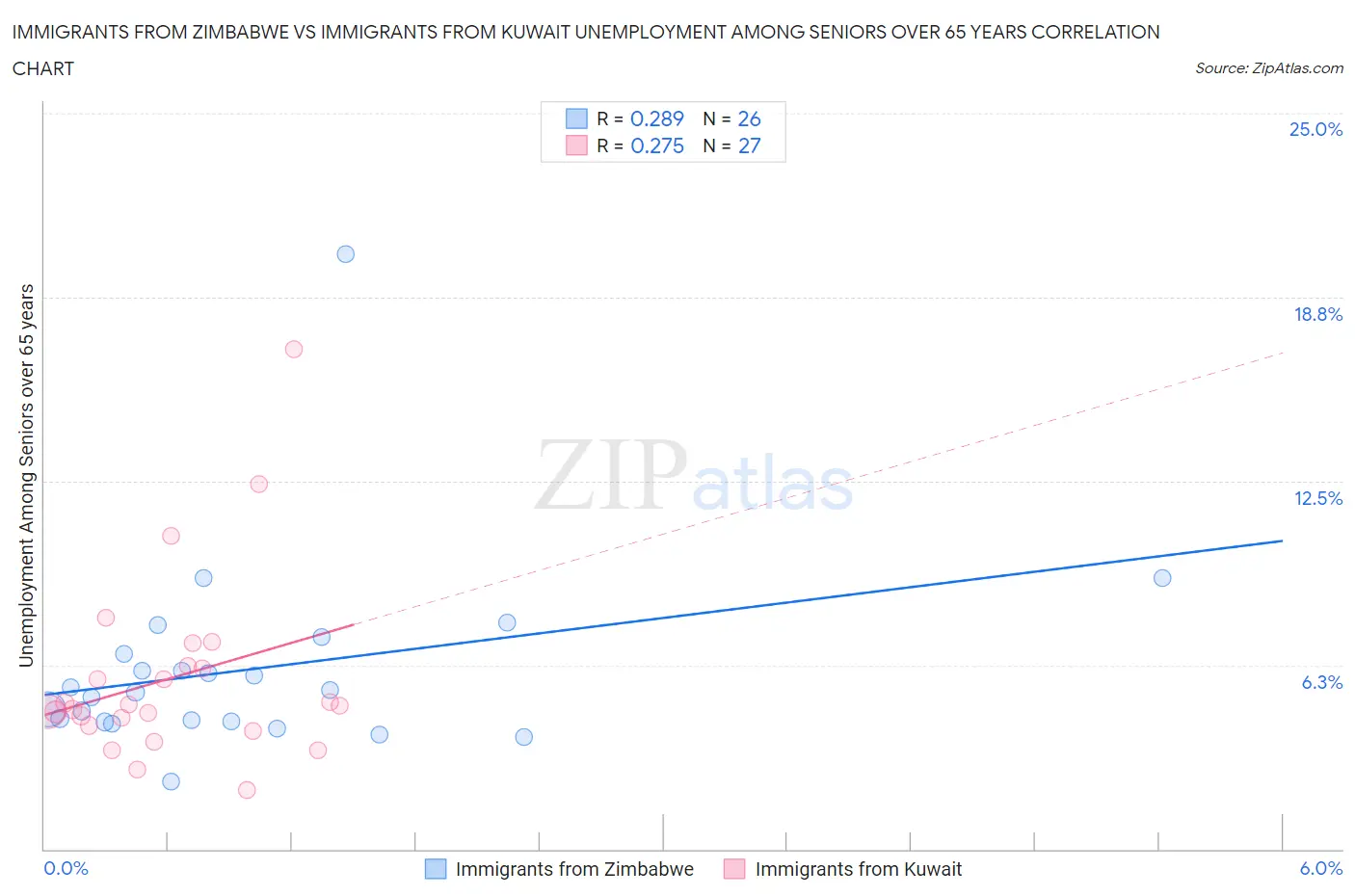 Immigrants from Zimbabwe vs Immigrants from Kuwait Unemployment Among Seniors over 65 years