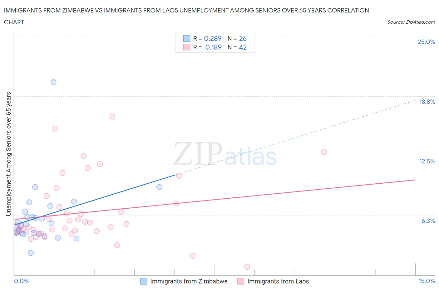 Immigrants from Zimbabwe vs Immigrants from Laos Unemployment Among Seniors over 65 years