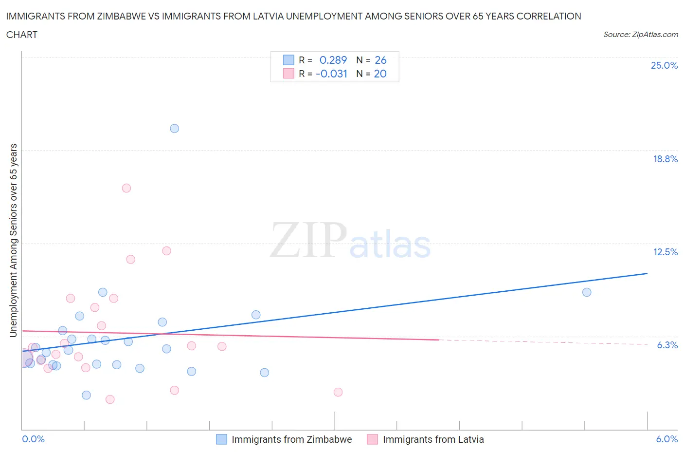 Immigrants from Zimbabwe vs Immigrants from Latvia Unemployment Among Seniors over 65 years