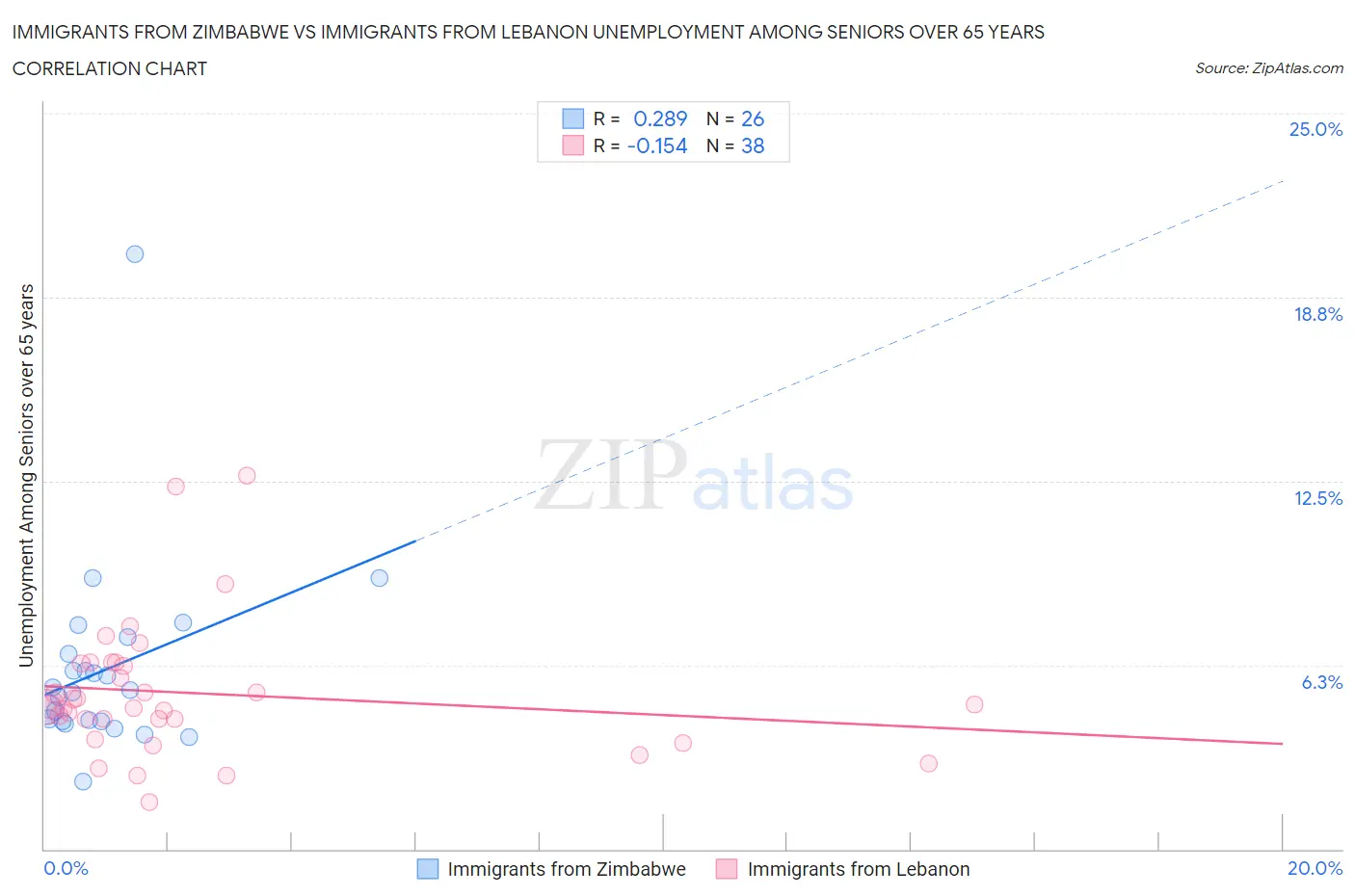 Immigrants from Zimbabwe vs Immigrants from Lebanon Unemployment Among Seniors over 65 years