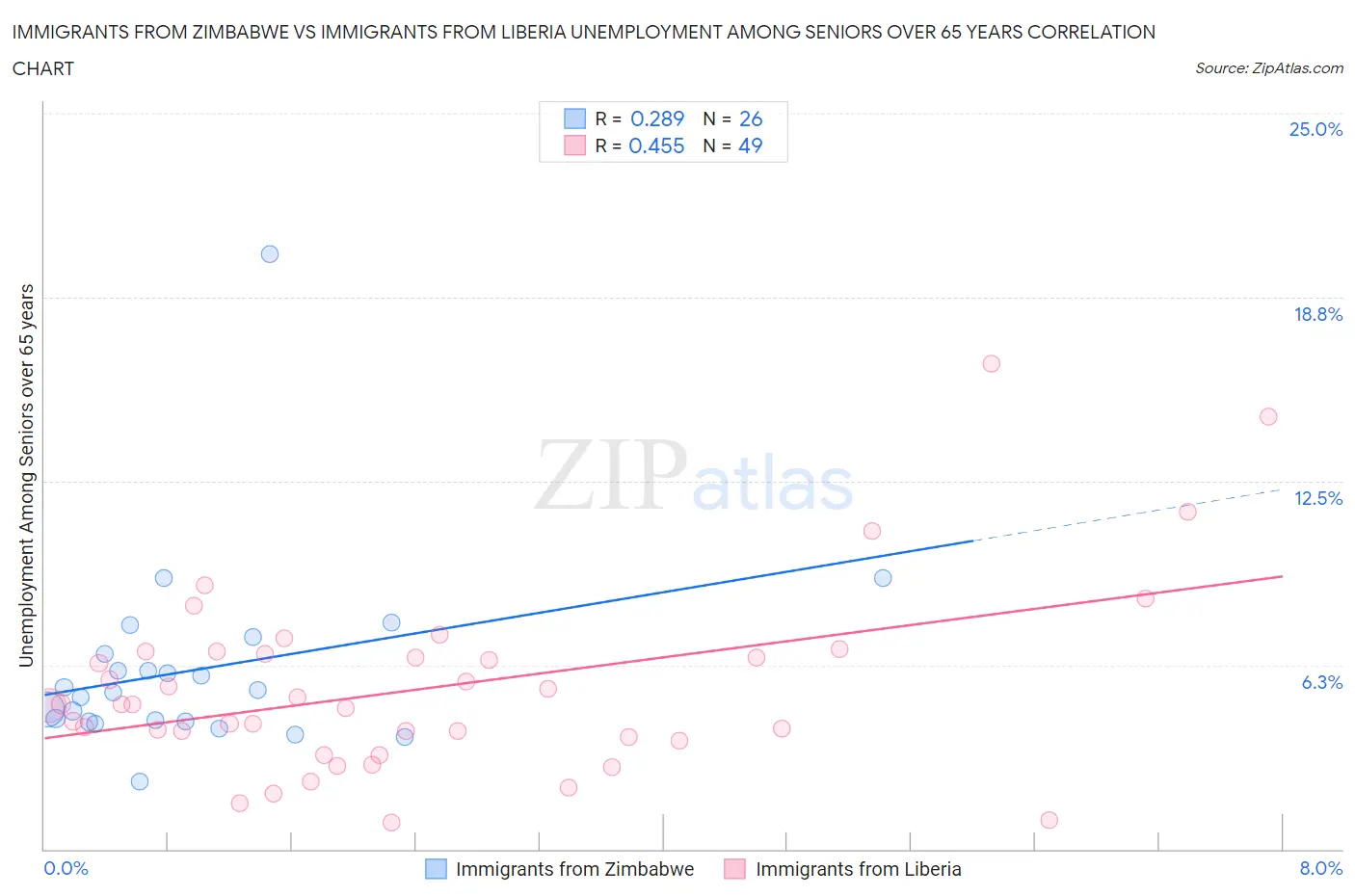 Immigrants from Zimbabwe vs Immigrants from Liberia Unemployment Among Seniors over 65 years