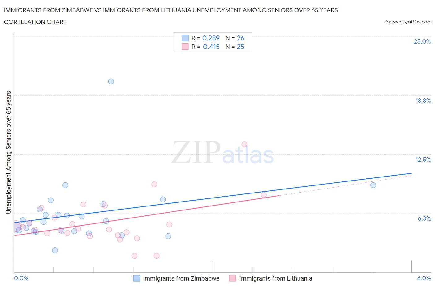 Immigrants from Zimbabwe vs Immigrants from Lithuania Unemployment Among Seniors over 65 years